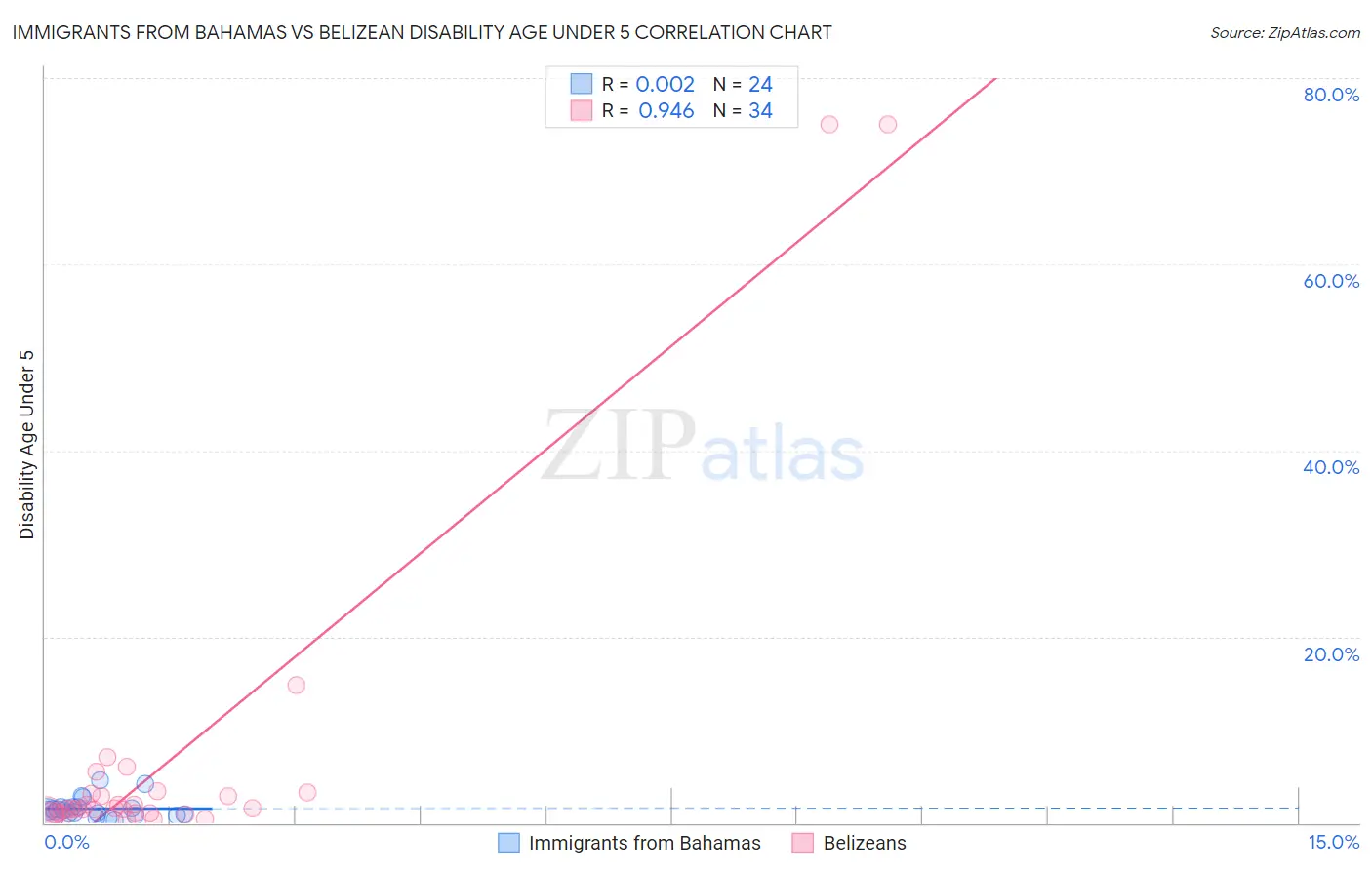 Immigrants from Bahamas vs Belizean Disability Age Under 5