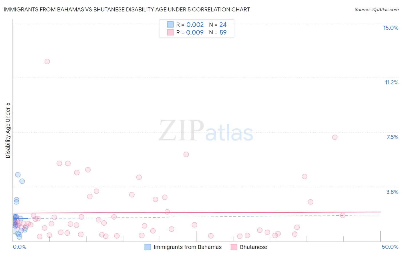 Immigrants from Bahamas vs Bhutanese Disability Age Under 5