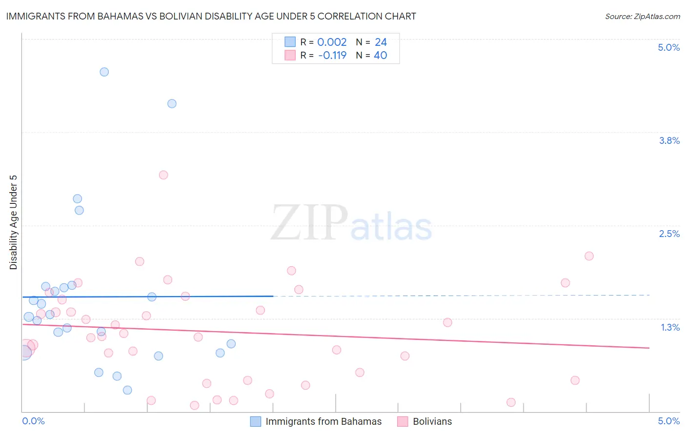 Immigrants from Bahamas vs Bolivian Disability Age Under 5