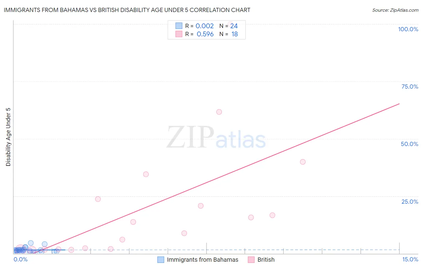 Immigrants from Bahamas vs British Disability Age Under 5