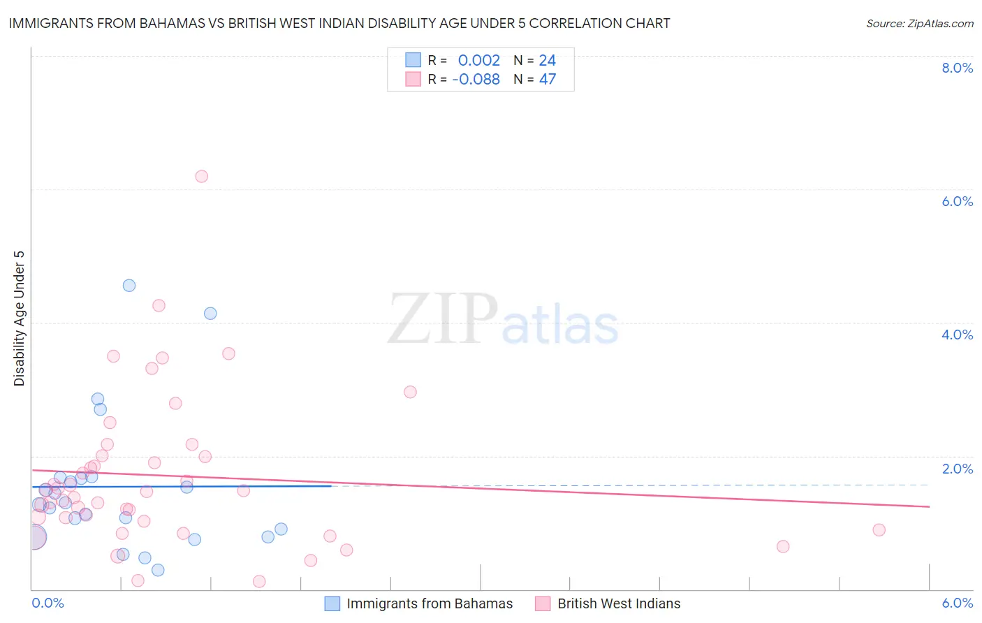 Immigrants from Bahamas vs British West Indian Disability Age Under 5