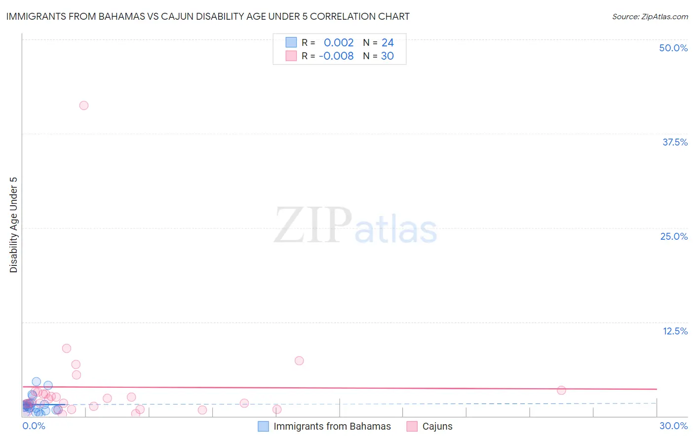 Immigrants from Bahamas vs Cajun Disability Age Under 5