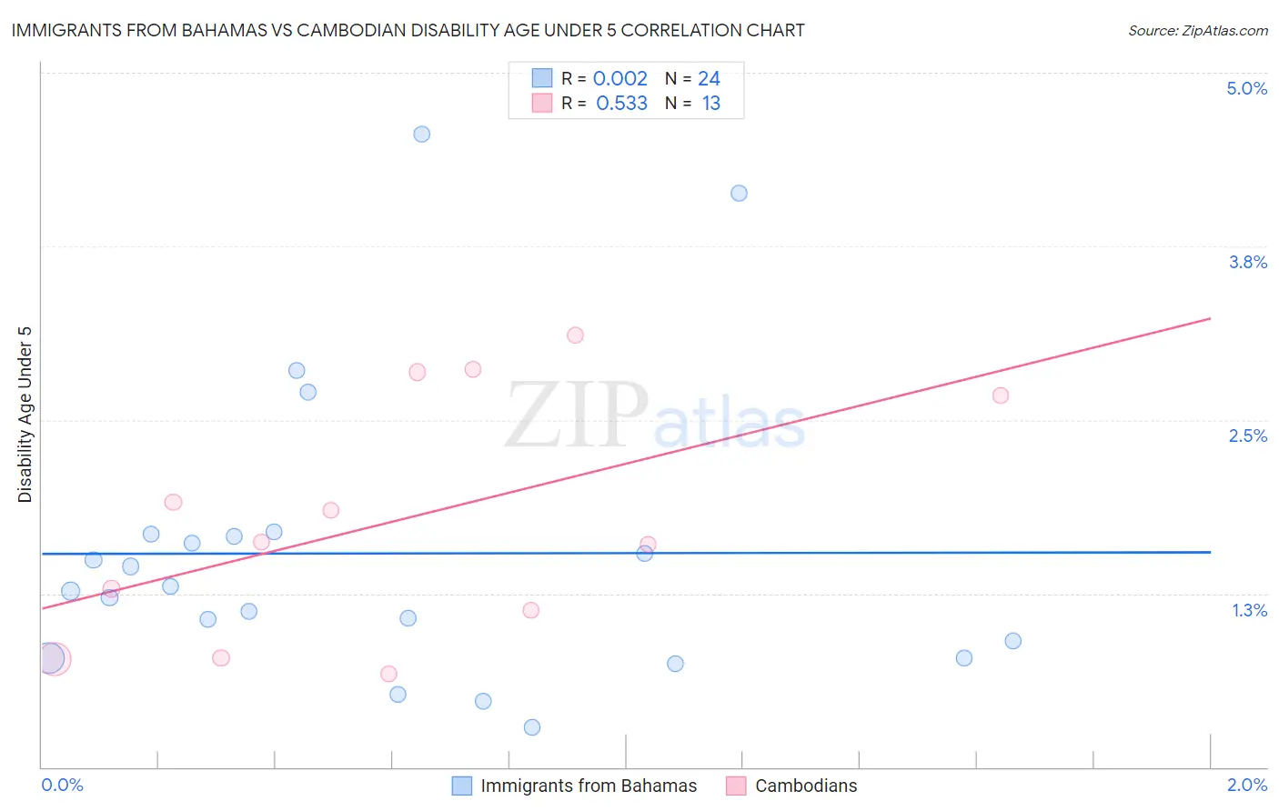 Immigrants from Bahamas vs Cambodian Disability Age Under 5