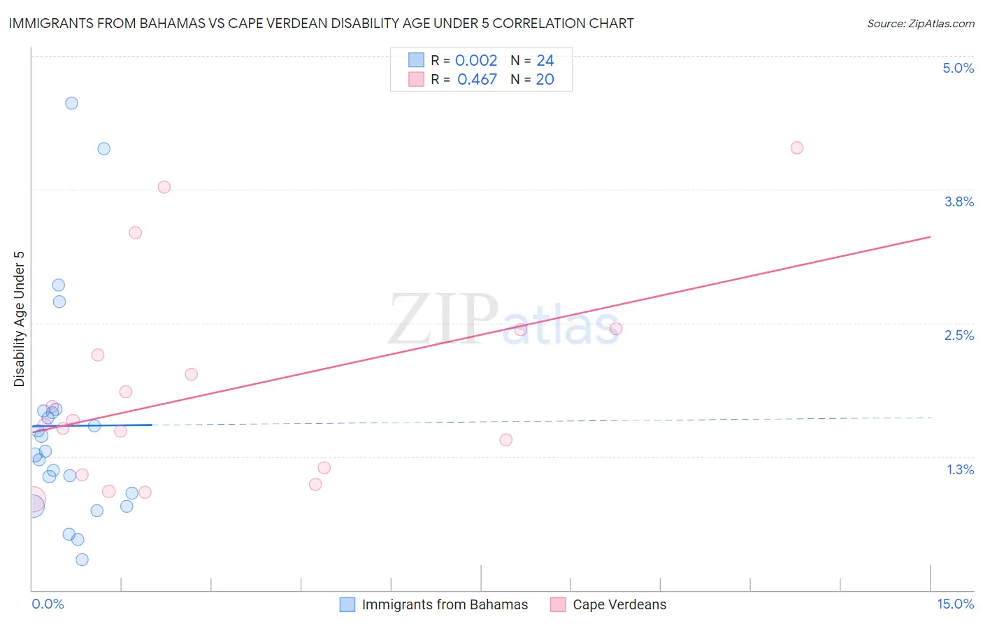 Immigrants from Bahamas vs Cape Verdean Disability Age Under 5