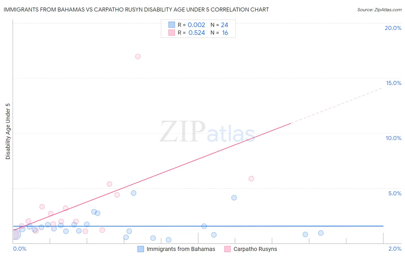 Immigrants from Bahamas vs Carpatho Rusyn Disability Age Under 5