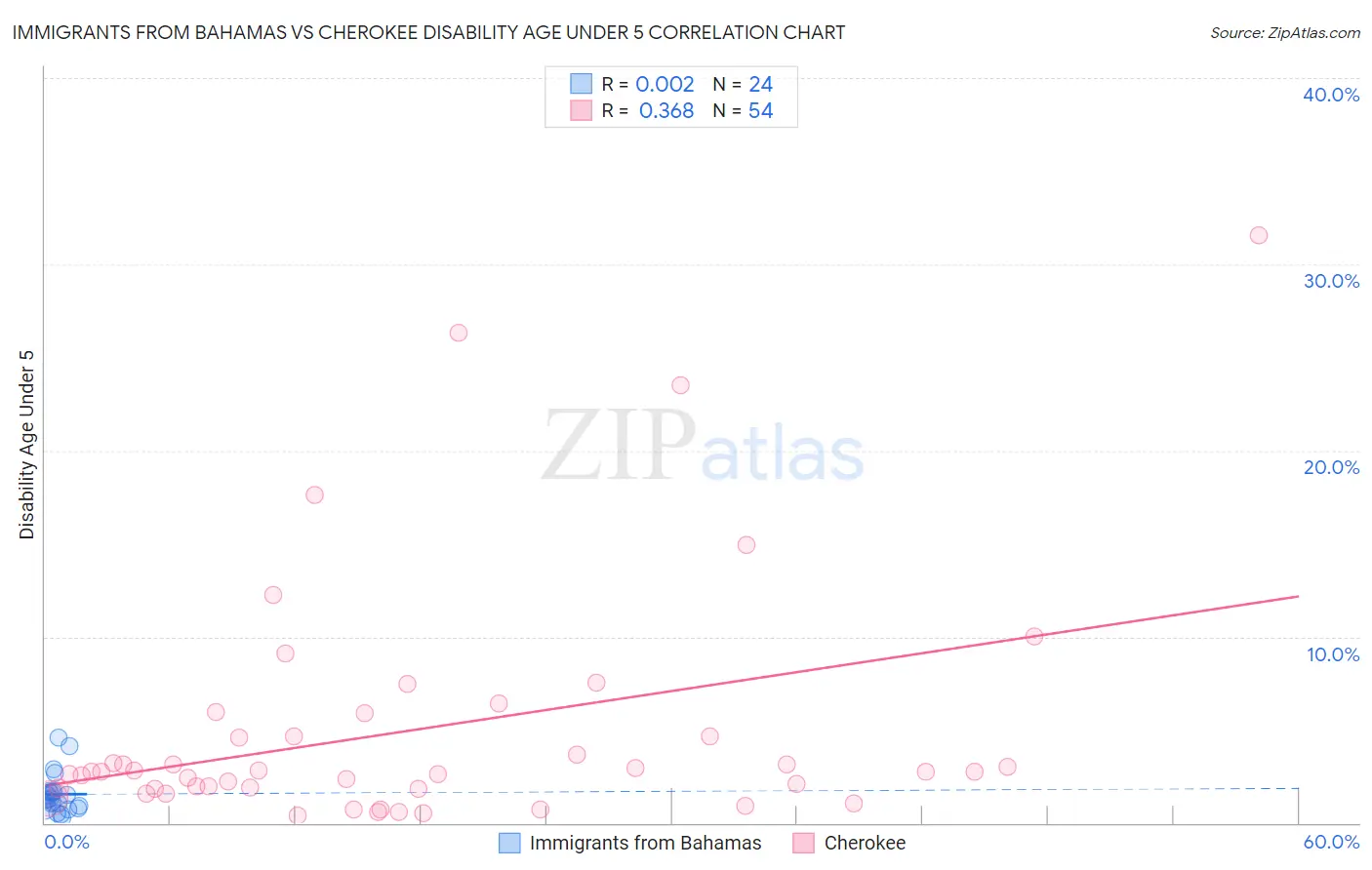 Immigrants from Bahamas vs Cherokee Disability Age Under 5