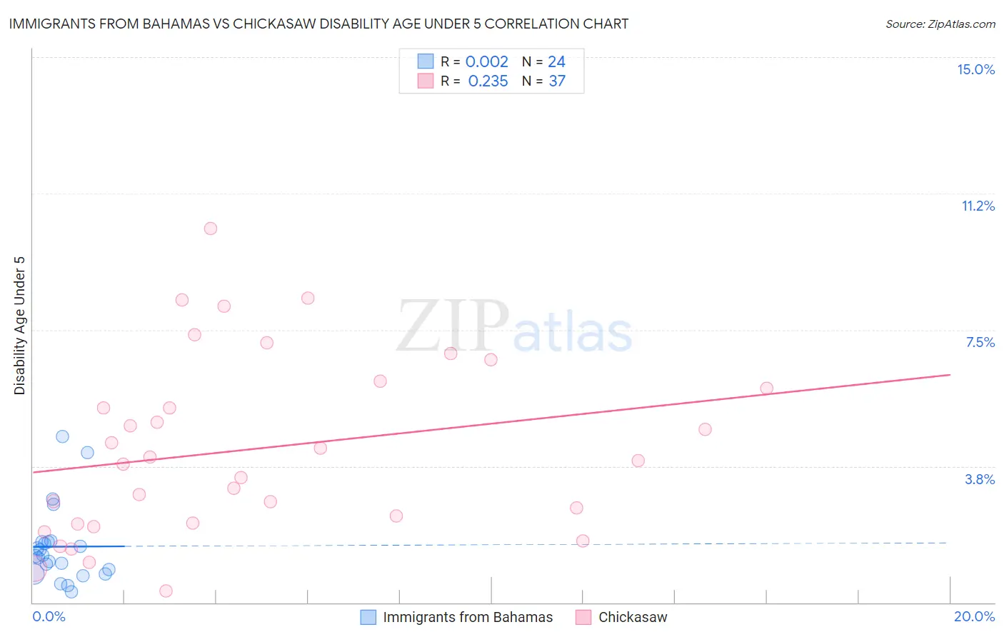 Immigrants from Bahamas vs Chickasaw Disability Age Under 5