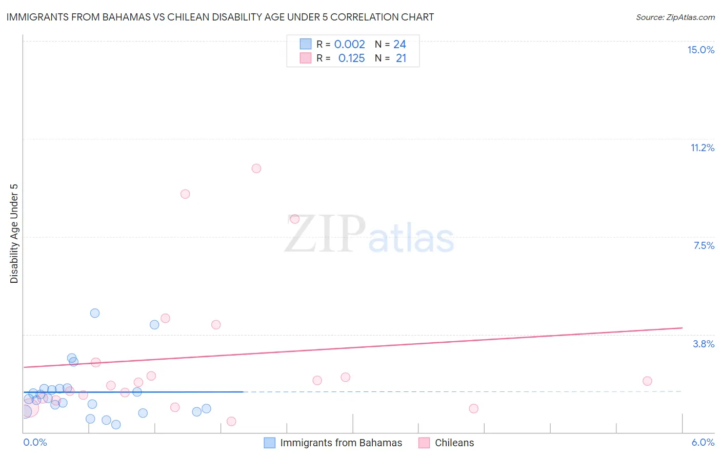 Immigrants from Bahamas vs Chilean Disability Age Under 5
