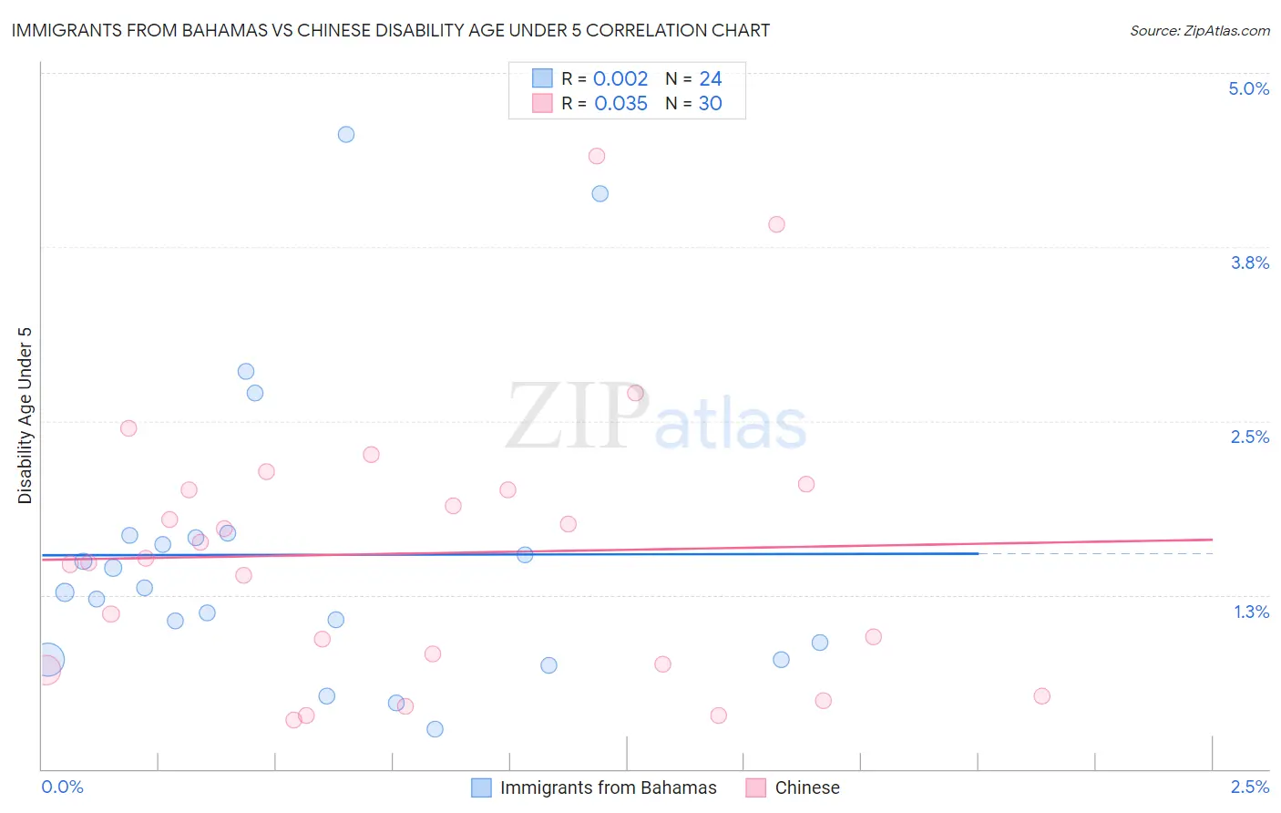 Immigrants from Bahamas vs Chinese Disability Age Under 5