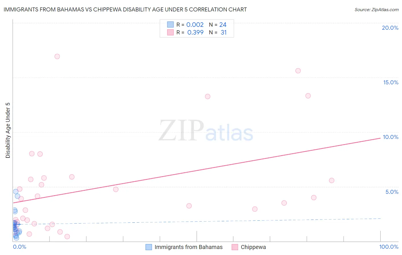 Immigrants from Bahamas vs Chippewa Disability Age Under 5