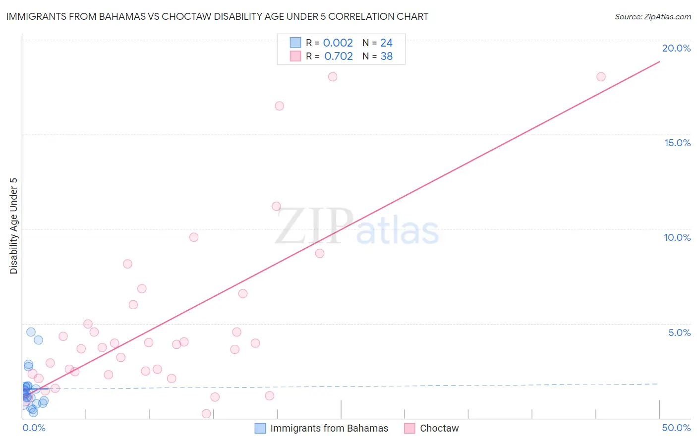 Immigrants from Bahamas vs Choctaw Disability Age Under 5