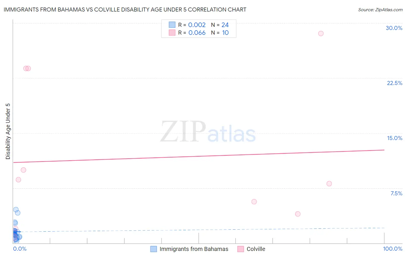 Immigrants from Bahamas vs Colville Disability Age Under 5
