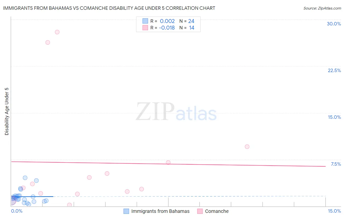 Immigrants from Bahamas vs Comanche Disability Age Under 5