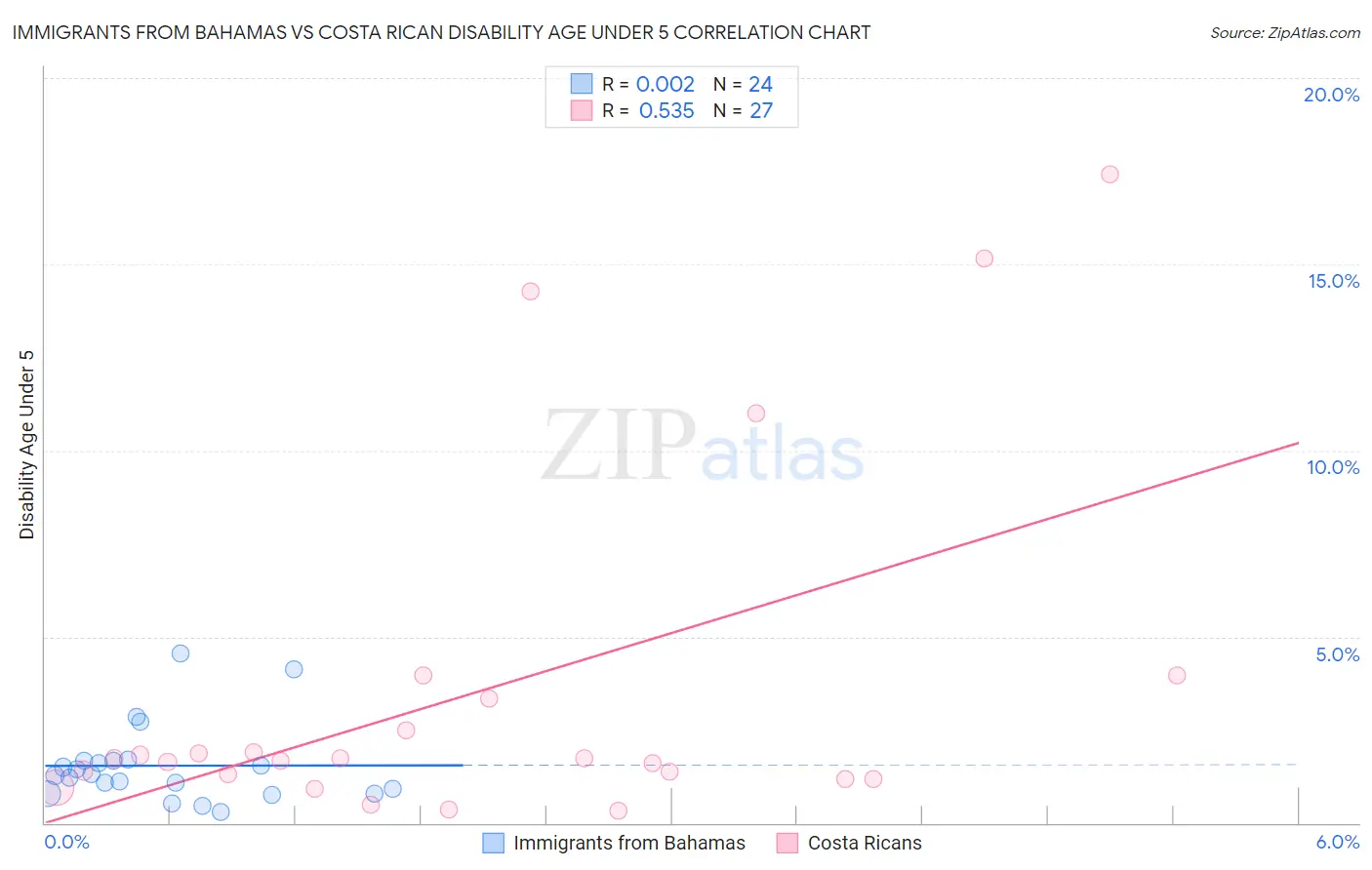 Immigrants from Bahamas vs Costa Rican Disability Age Under 5