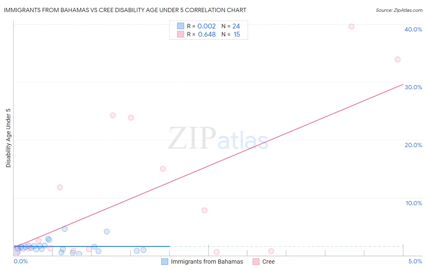 Immigrants from Bahamas vs Cree Disability Age Under 5