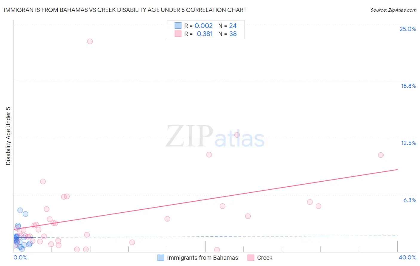 Immigrants from Bahamas vs Creek Disability Age Under 5