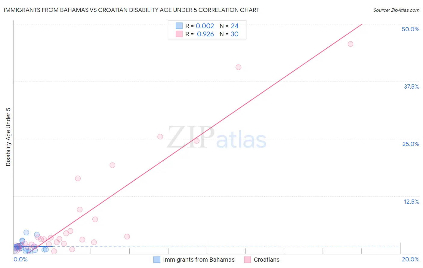 Immigrants from Bahamas vs Croatian Disability Age Under 5