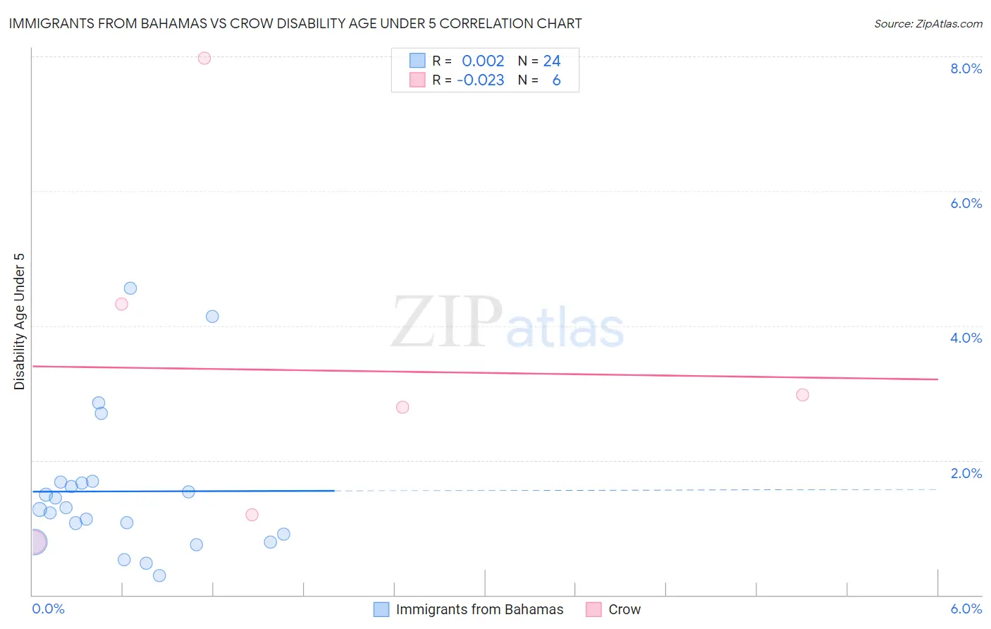 Immigrants from Bahamas vs Crow Disability Age Under 5