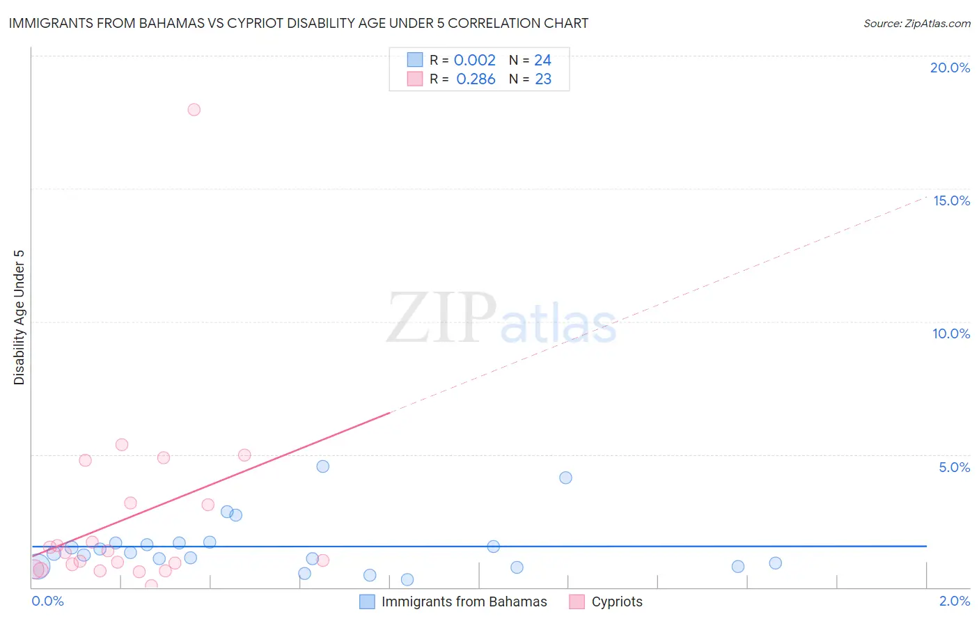 Immigrants from Bahamas vs Cypriot Disability Age Under 5