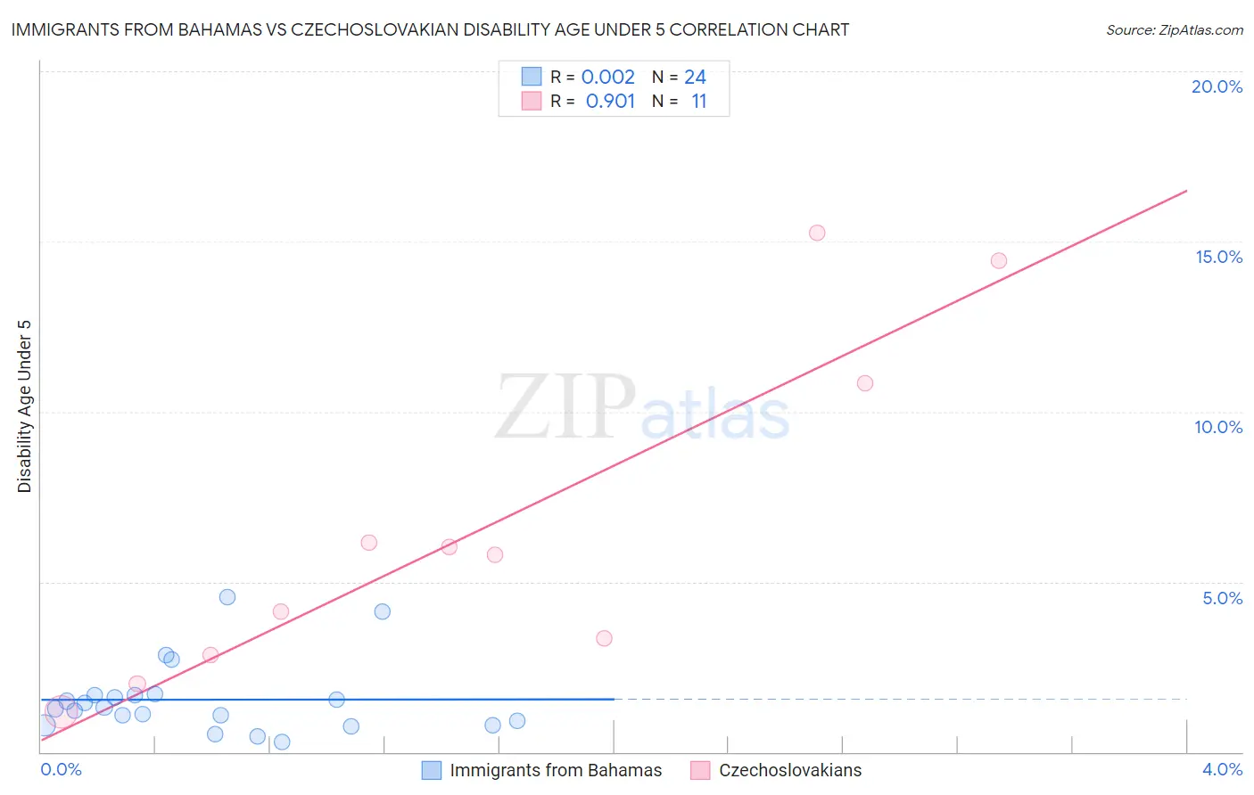 Immigrants from Bahamas vs Czechoslovakian Disability Age Under 5