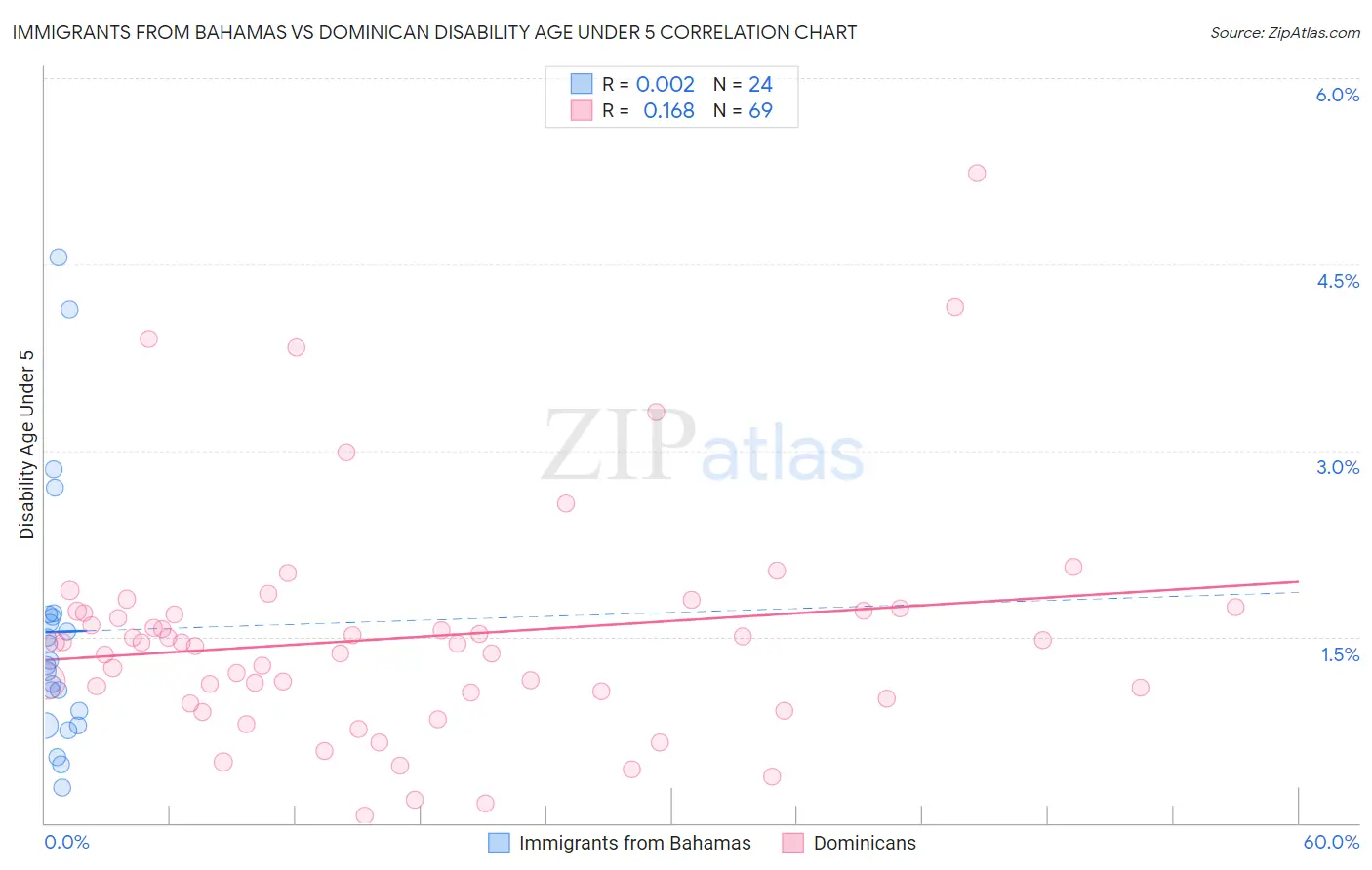 Immigrants from Bahamas vs Dominican Disability Age Under 5