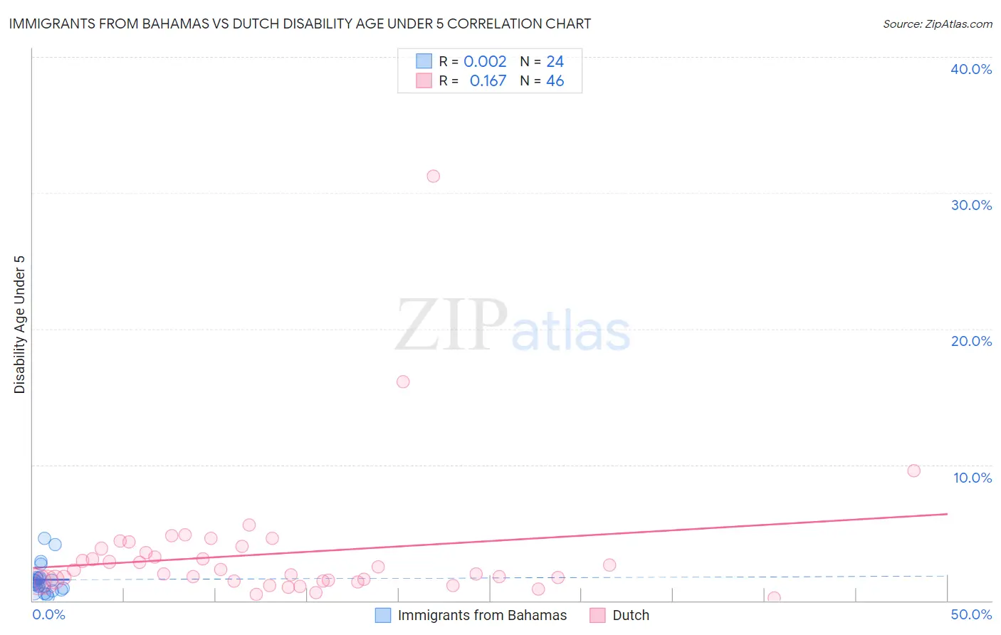 Immigrants from Bahamas vs Dutch Disability Age Under 5