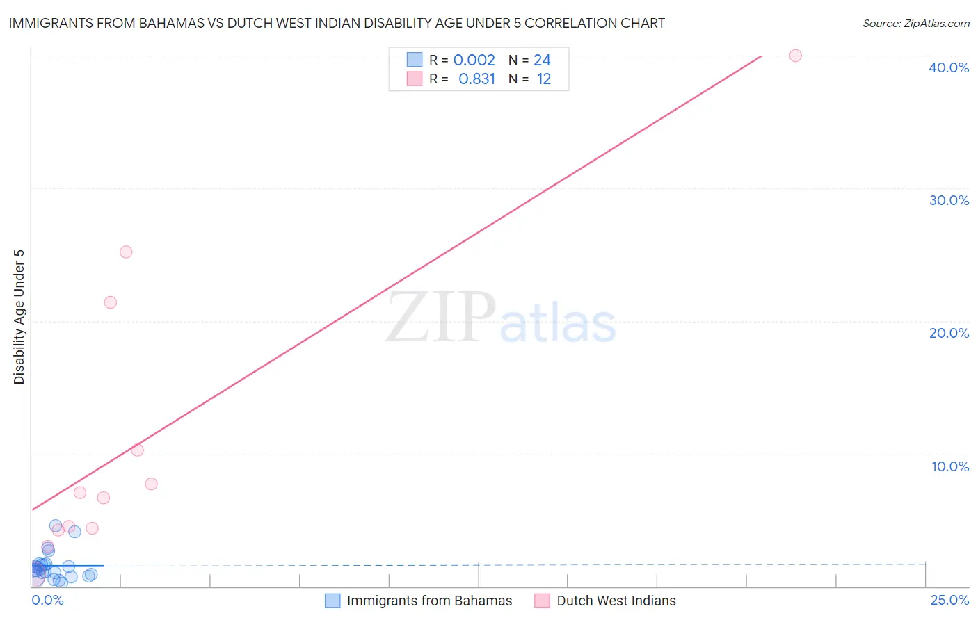 Immigrants from Bahamas vs Dutch West Indian Disability Age Under 5