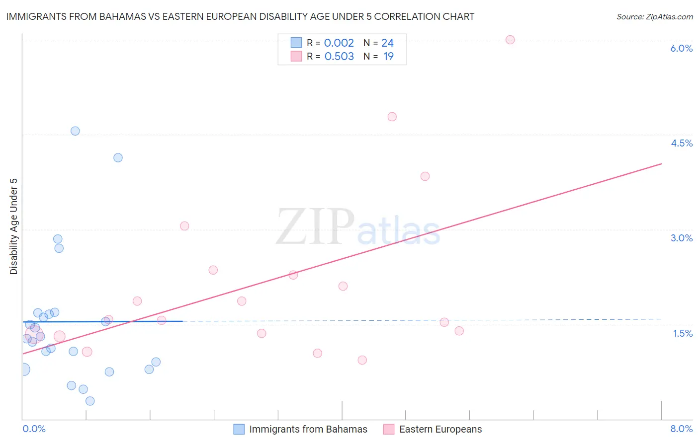 Immigrants from Bahamas vs Eastern European Disability Age Under 5