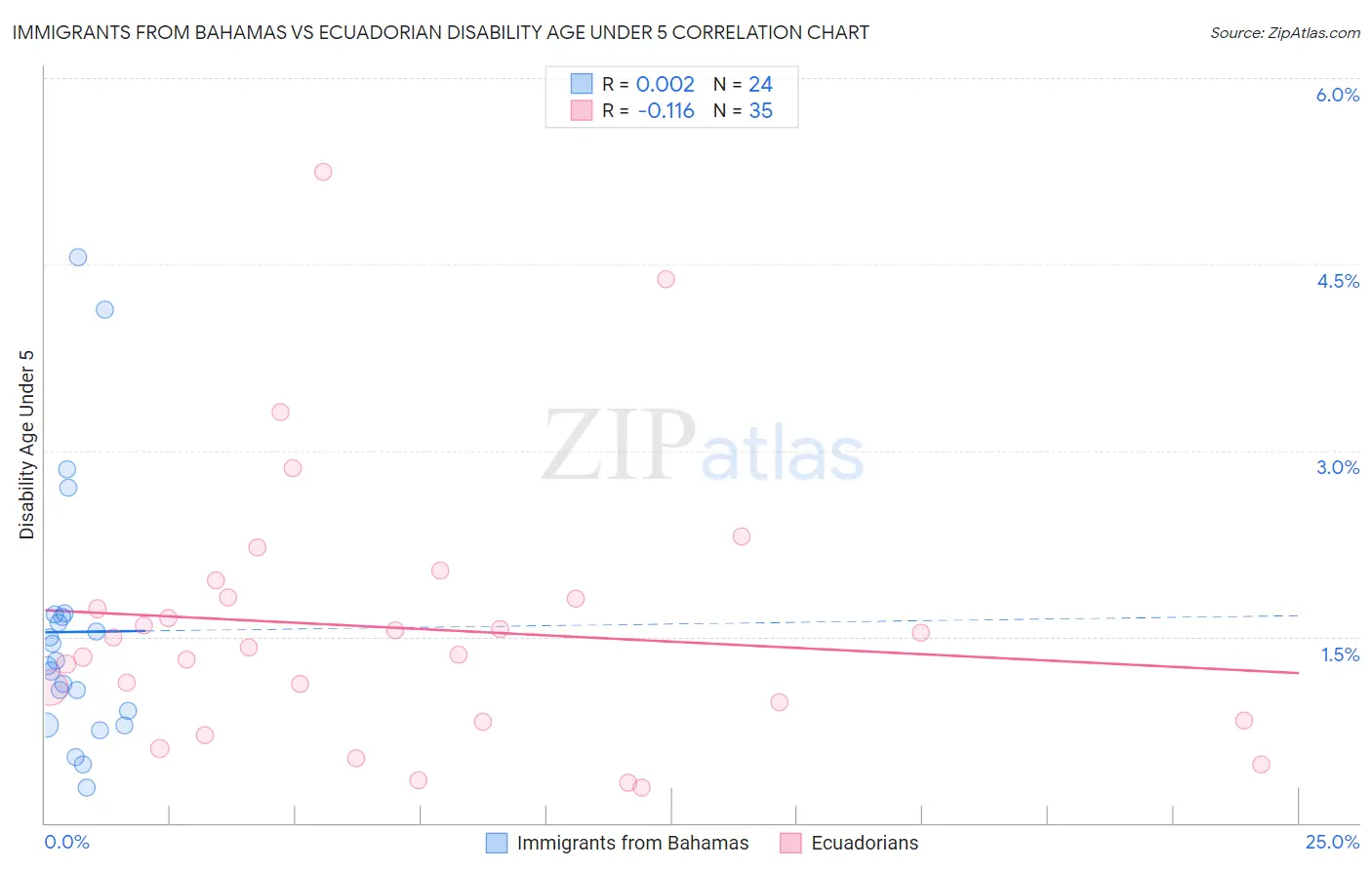 Immigrants from Bahamas vs Ecuadorian Disability Age Under 5