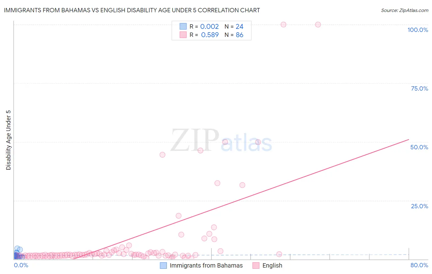 Immigrants from Bahamas vs English Disability Age Under 5