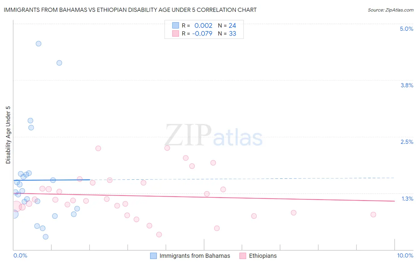 Immigrants from Bahamas vs Ethiopian Disability Age Under 5