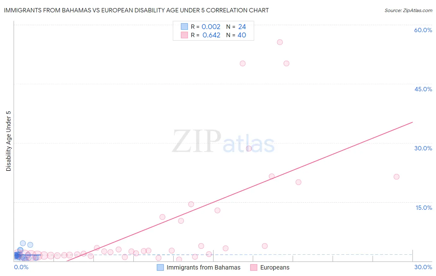 Immigrants from Bahamas vs European Disability Age Under 5