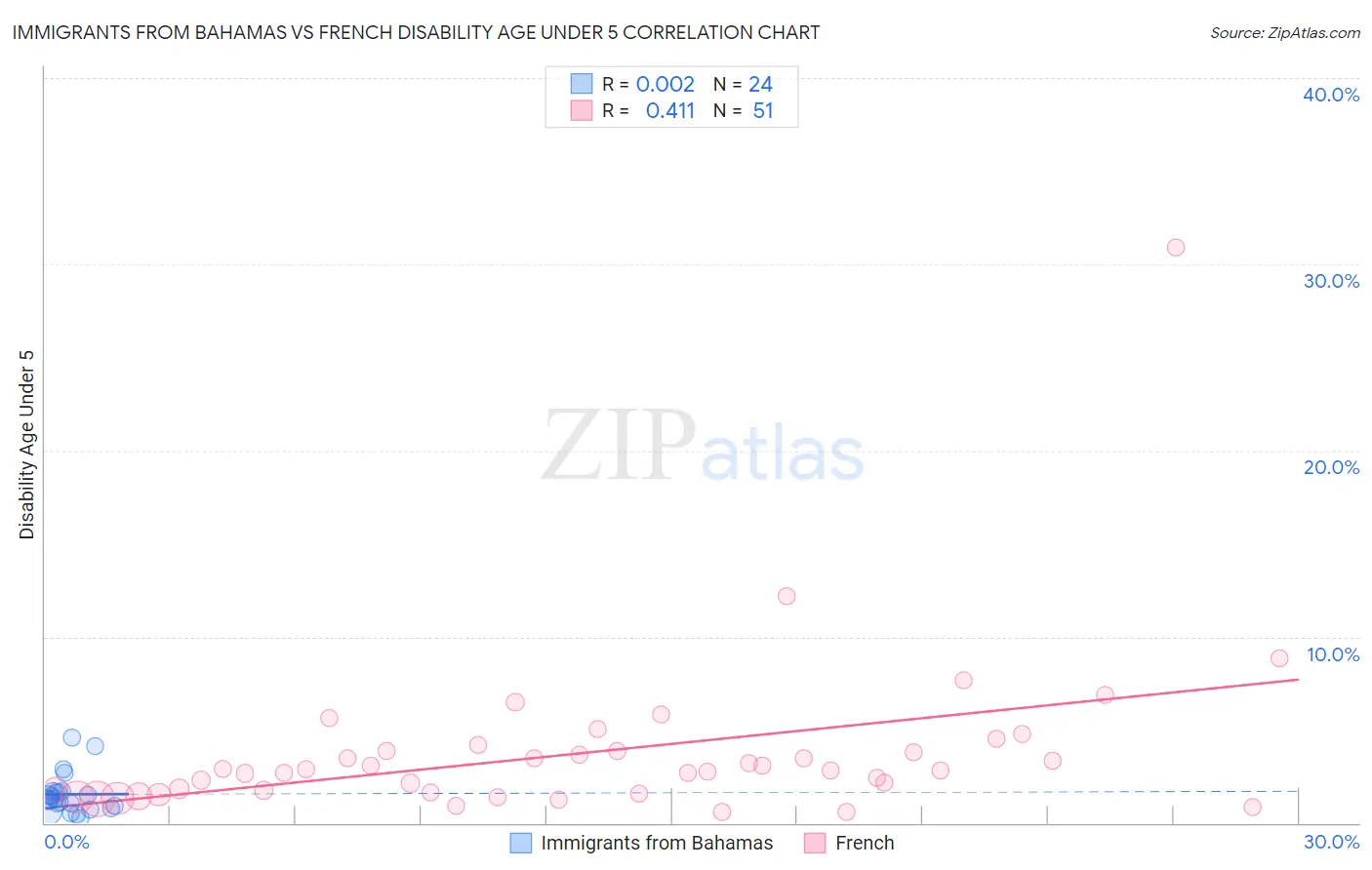 Immigrants from Bahamas vs French Disability Age Under 5