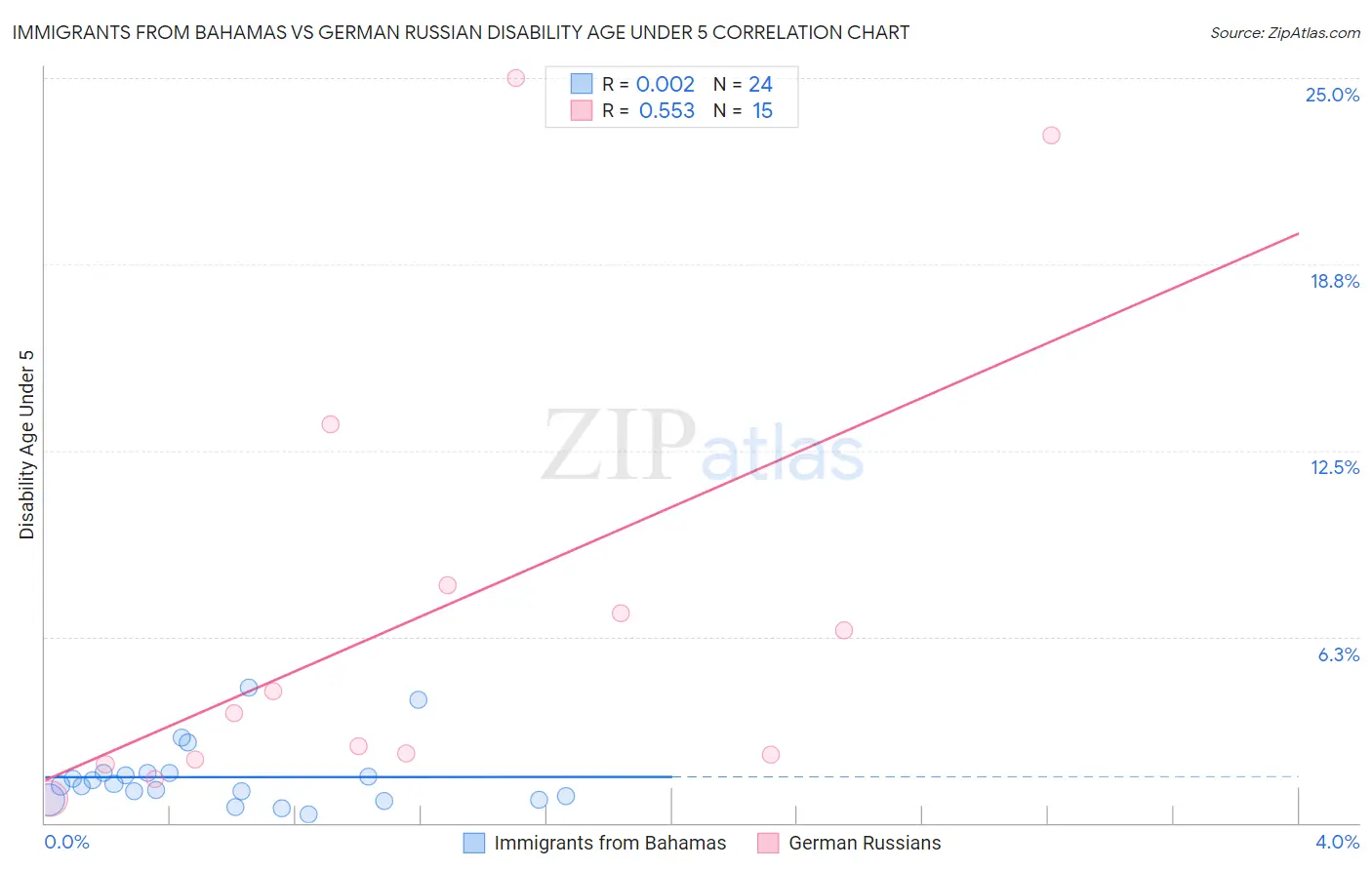 Immigrants from Bahamas vs German Russian Disability Age Under 5