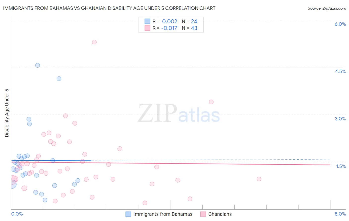 Immigrants from Bahamas vs Ghanaian Disability Age Under 5