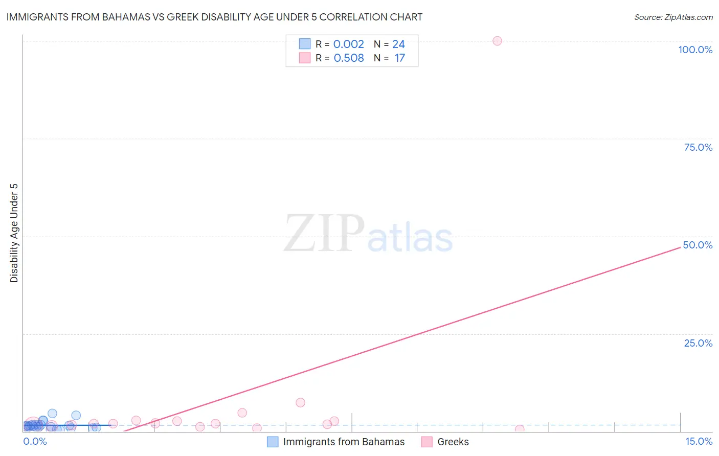 Immigrants from Bahamas vs Greek Disability Age Under 5