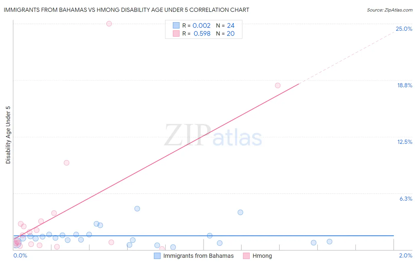 Immigrants from Bahamas vs Hmong Disability Age Under 5