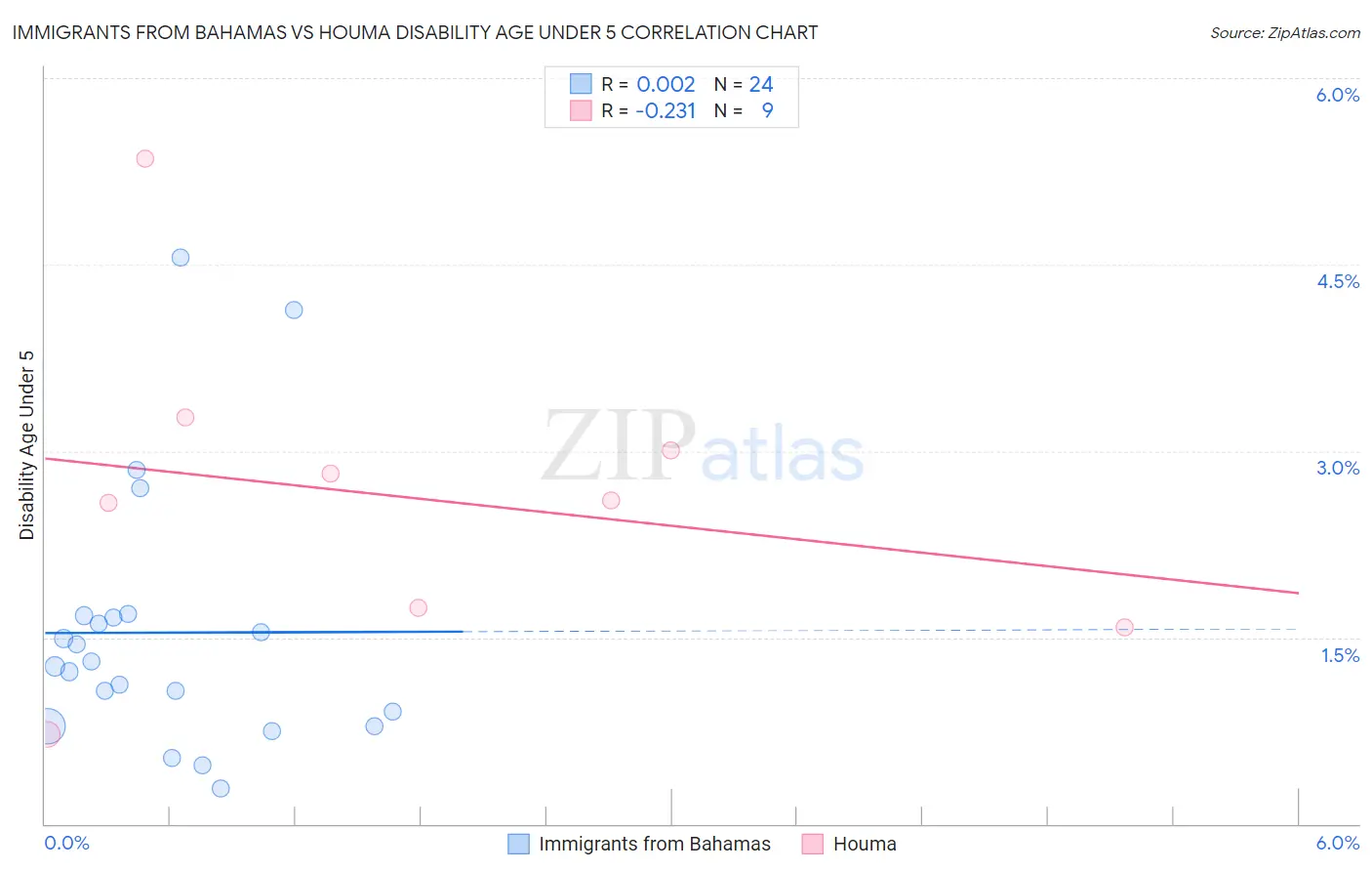 Immigrants from Bahamas vs Houma Disability Age Under 5