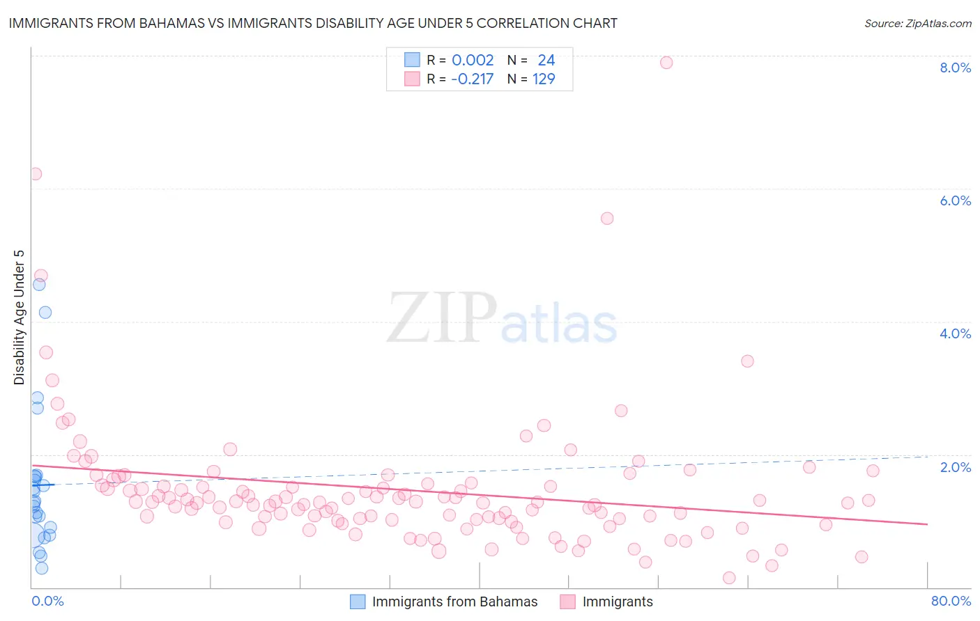 Immigrants from Bahamas vs Immigrants Disability Age Under 5