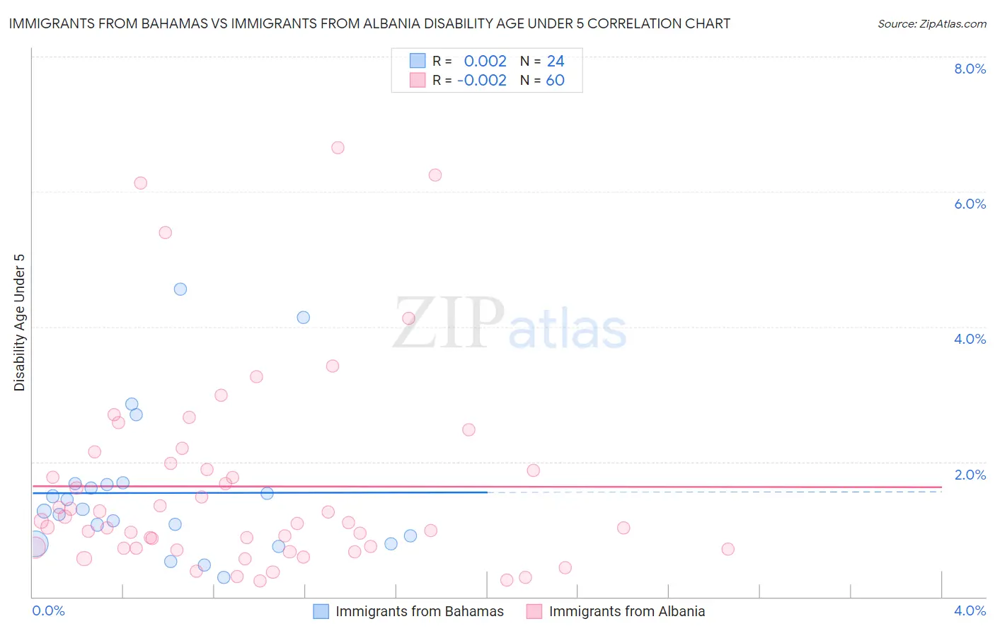 Immigrants from Bahamas vs Immigrants from Albania Disability Age Under 5