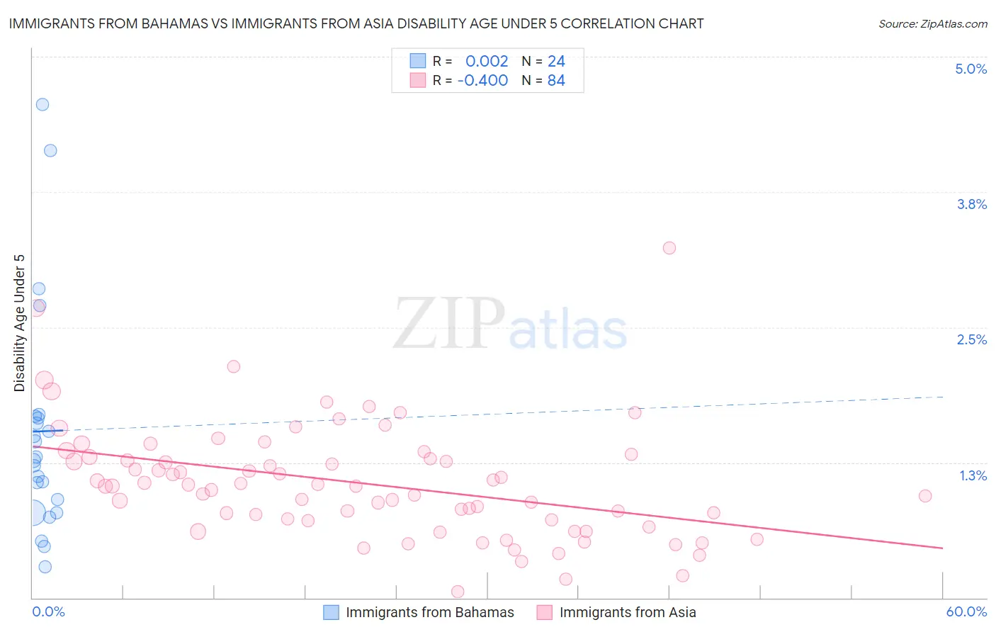 Immigrants from Bahamas vs Immigrants from Asia Disability Age Under 5