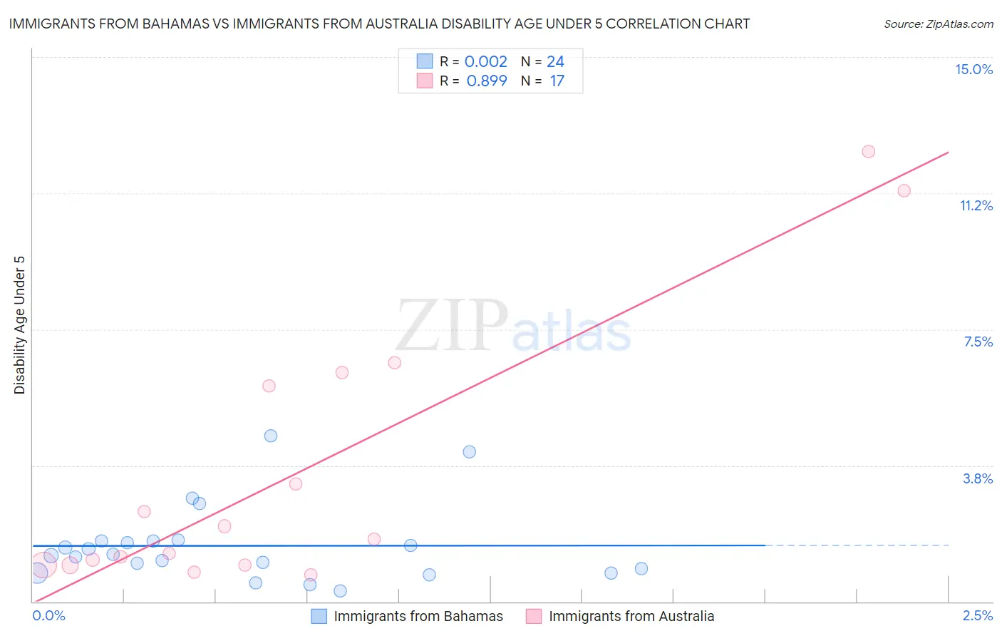 Immigrants from Bahamas vs Immigrants from Australia Disability Age Under 5