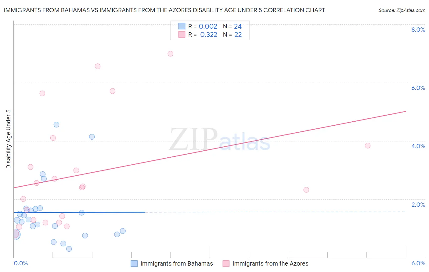 Immigrants from Bahamas vs Immigrants from the Azores Disability Age Under 5