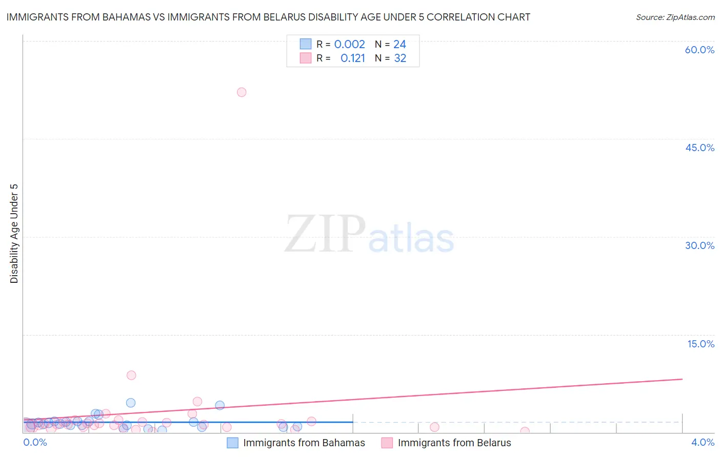 Immigrants from Bahamas vs Immigrants from Belarus Disability Age Under 5