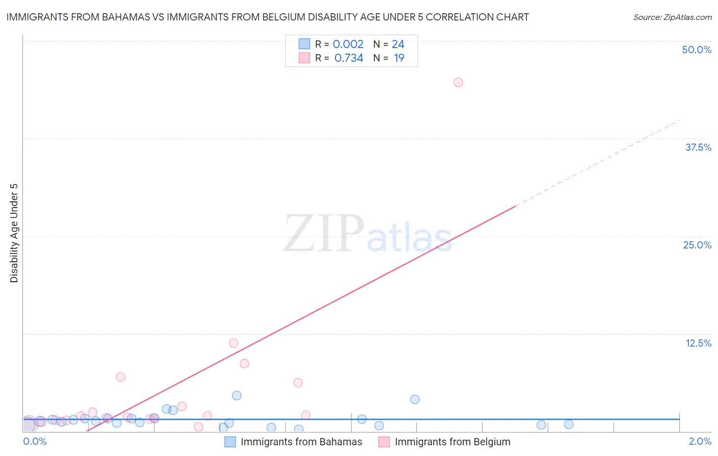 Immigrants from Bahamas vs Immigrants from Belgium Disability Age Under 5