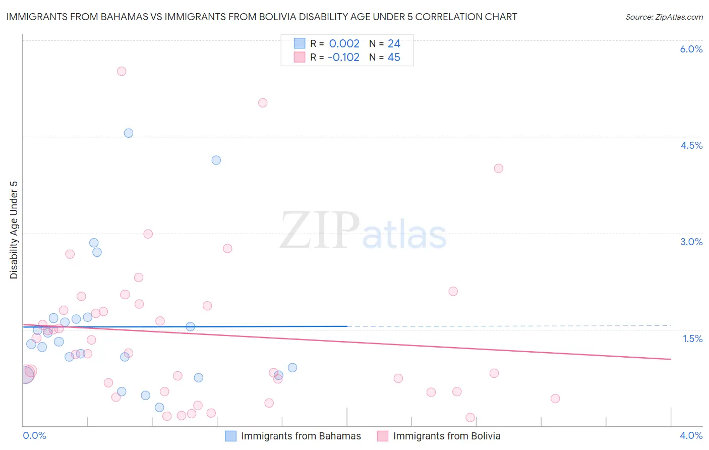 Immigrants from Bahamas vs Immigrants from Bolivia Disability Age Under 5