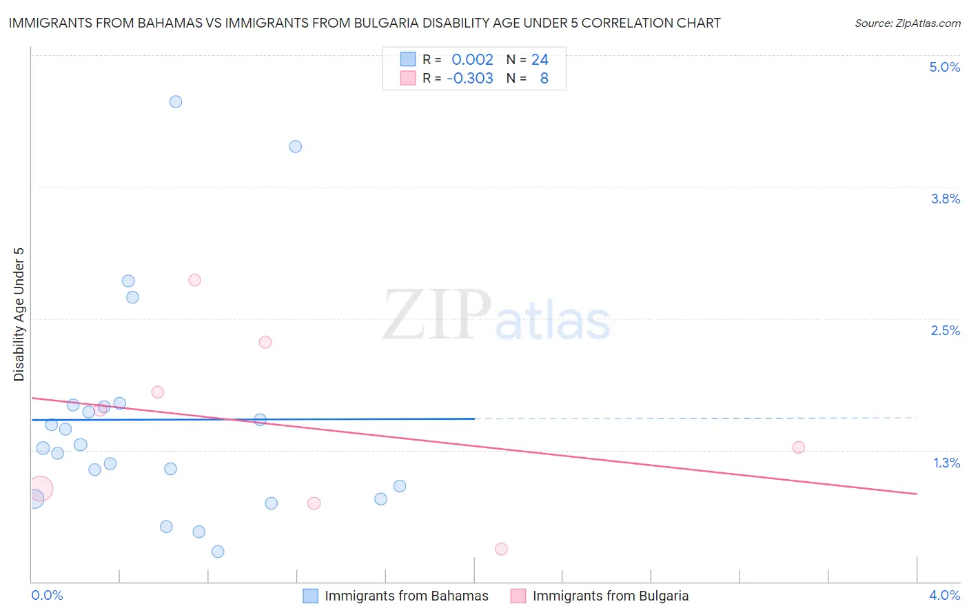 Immigrants from Bahamas vs Immigrants from Bulgaria Disability Age Under 5