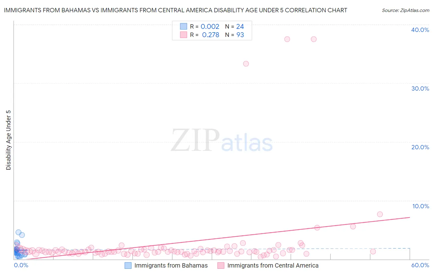 Immigrants from Bahamas vs Immigrants from Central America Disability Age Under 5
