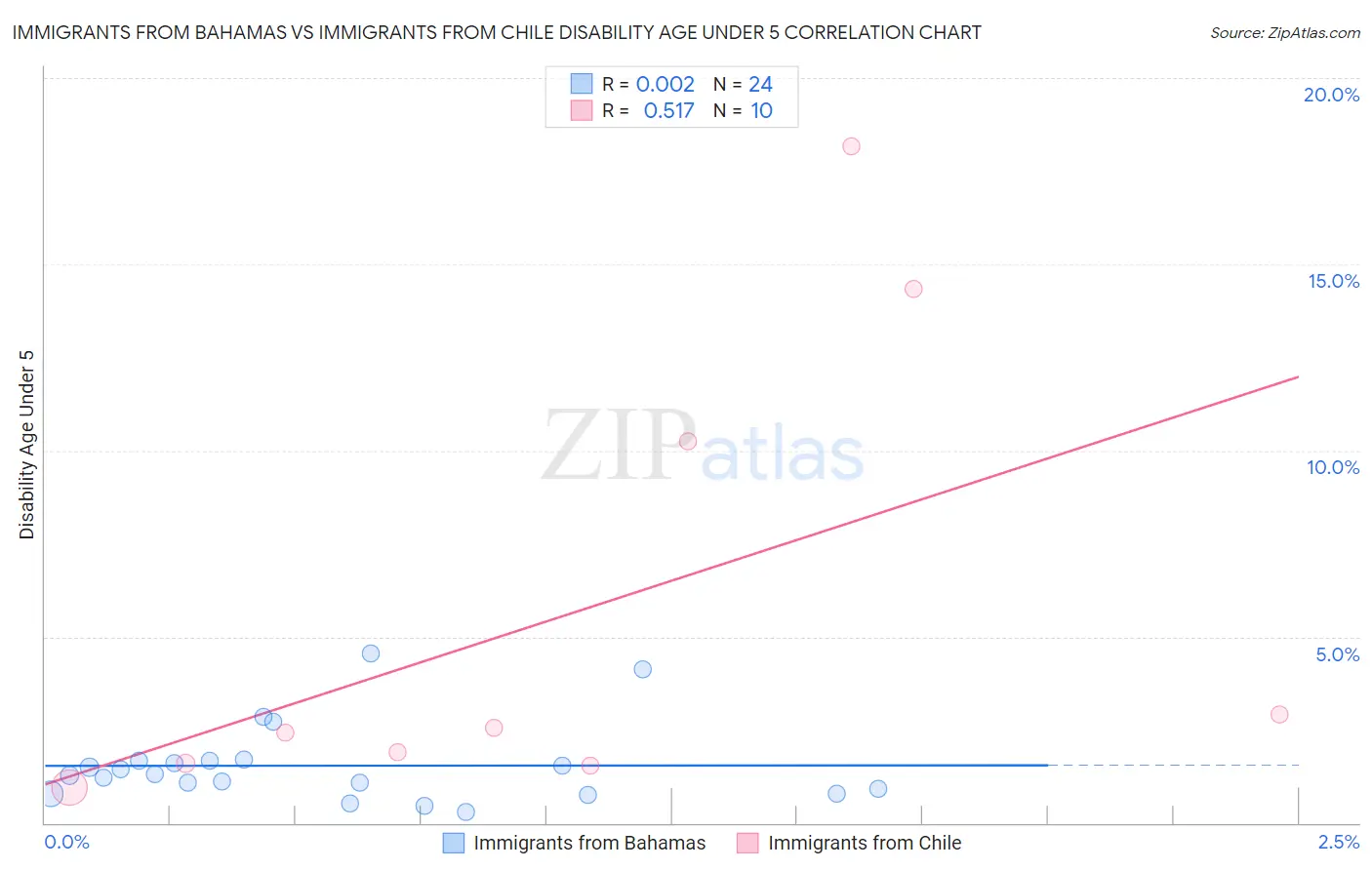 Immigrants from Bahamas vs Immigrants from Chile Disability Age Under 5