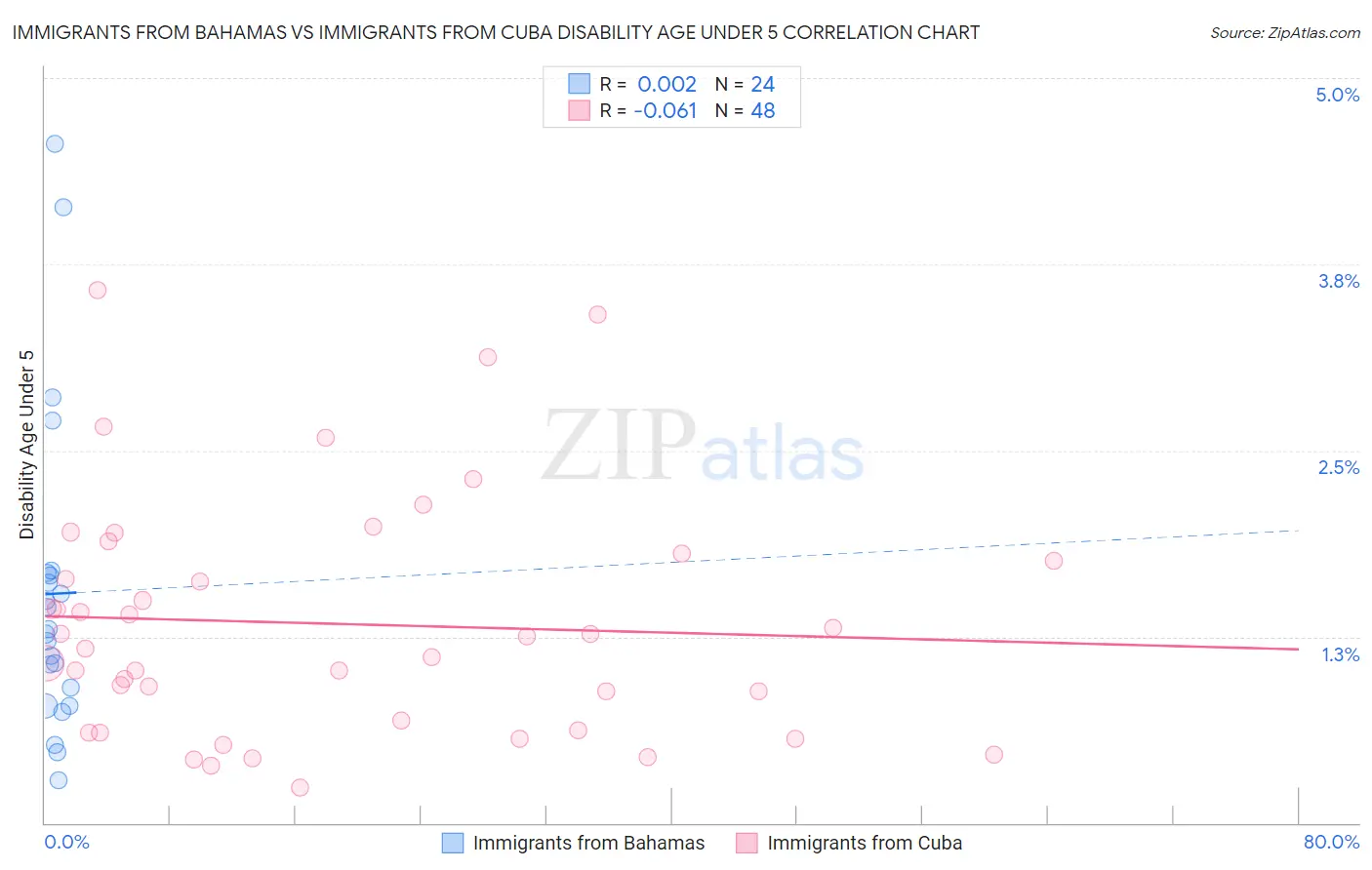 Immigrants from Bahamas vs Immigrants from Cuba Disability Age Under 5